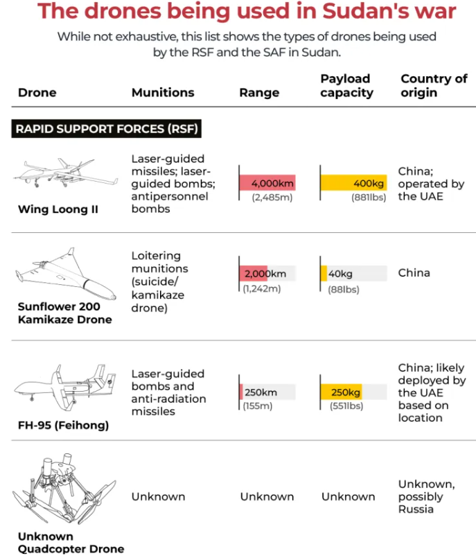 clement_molin's tweet photo. The forgotten drone theater, the Sudan 🇸🇩 war

The main drone war currently ongoing is happening in Ukraine, another one is happening in the Middle East, but has anyone heard of how large the drone war in Sudan is ?

Let me explain it to you 🇸🇩🇹🇷🇦🇪🇮🇷🇨🇳:

🧵THREAD🧵1/11 ⬇️