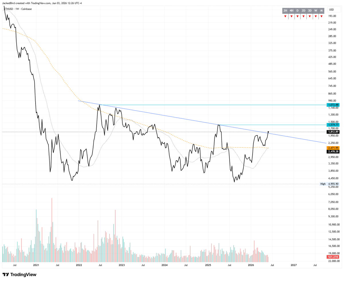 RothCompounder's tweet photo. ethereum:native may double bottom at 1500 or 1000. https://t.co/xnGXtziUln