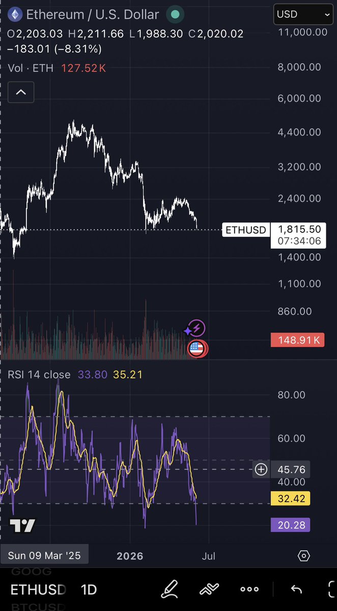 deepxhl's tweet photo. $ETH is at a crucial level, once it breaks towards the down side of 1800

I can see it going to $1000 

Good luck Tom Lee, the worst is yet to come https://t.co/oH28rrz5oS
