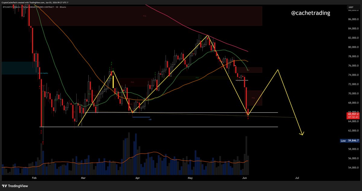 CacheTrading's tweet photo. @VECTORCP Yep, definitely see that as well.  May factor into this Macro pattern nicely. https://t.co/DetN3m2TpS
