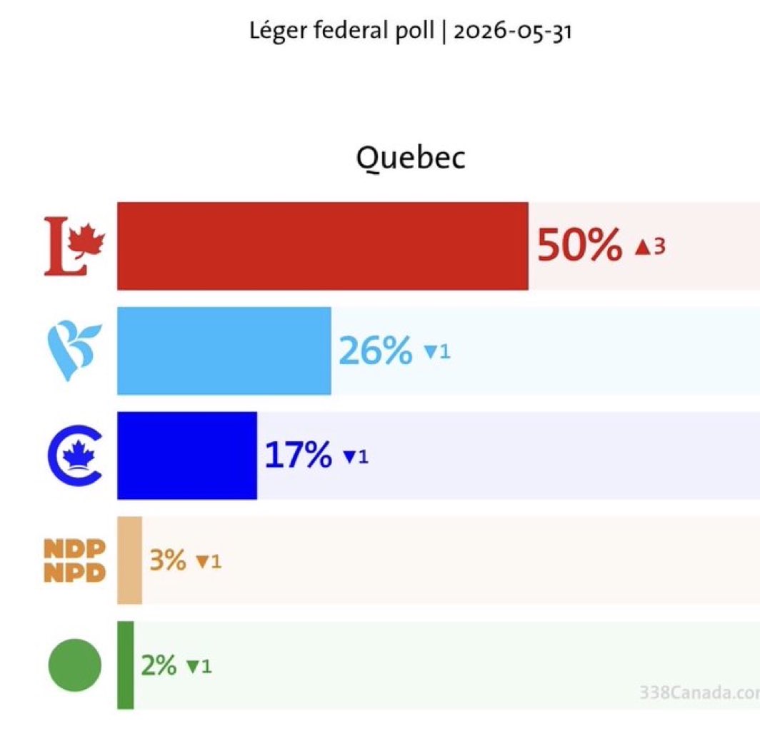 andrearthurciel's tweet photo. Mais quand je r'garde ça aujourd'hui, chu donc pas fier de ma patrie.

Ça dort au gaz dins bungalows, le cul assis su'l statut quo.

En s'gavant de téléromans et de talks-shows les plus stupides.

Se laissant mourir su'l divan avec leur petit air candide.

Dans ce royaume de la poutine, on s'complait dans' médocrité.

Ben satisfaits de notre routine et du bonheur pré-fabriqué.

Si c'est ça l'Québec moderne, ben moi j'mets mon drapeau en berne et j'emmerde tous les bouffons qui nous gouvernent!

Si tu rêves d'avoir un pays, ben moi j'te dis qu't'es mal parti…T'as ben plus de chances de gagner à' loterie.

*