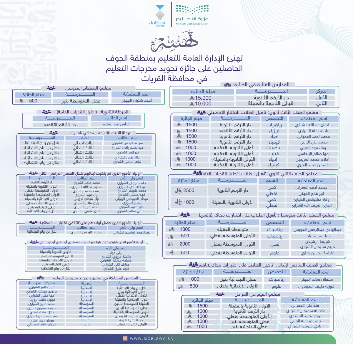 MOE_JOF's tweet photo. كرّم محافظ القريات المدارس والمعلمين والطلبة الفائزين في مشروع تجويد مخرجات التعليم في محافظة القريات، بالشراكة مع مؤسسة تكافل الخيرية وتنفيذ شركة يافع المستقبل.
بحضور المدير العام لإدارة #تعليم_الجوف https://t.co/RzZ1wjFvNr