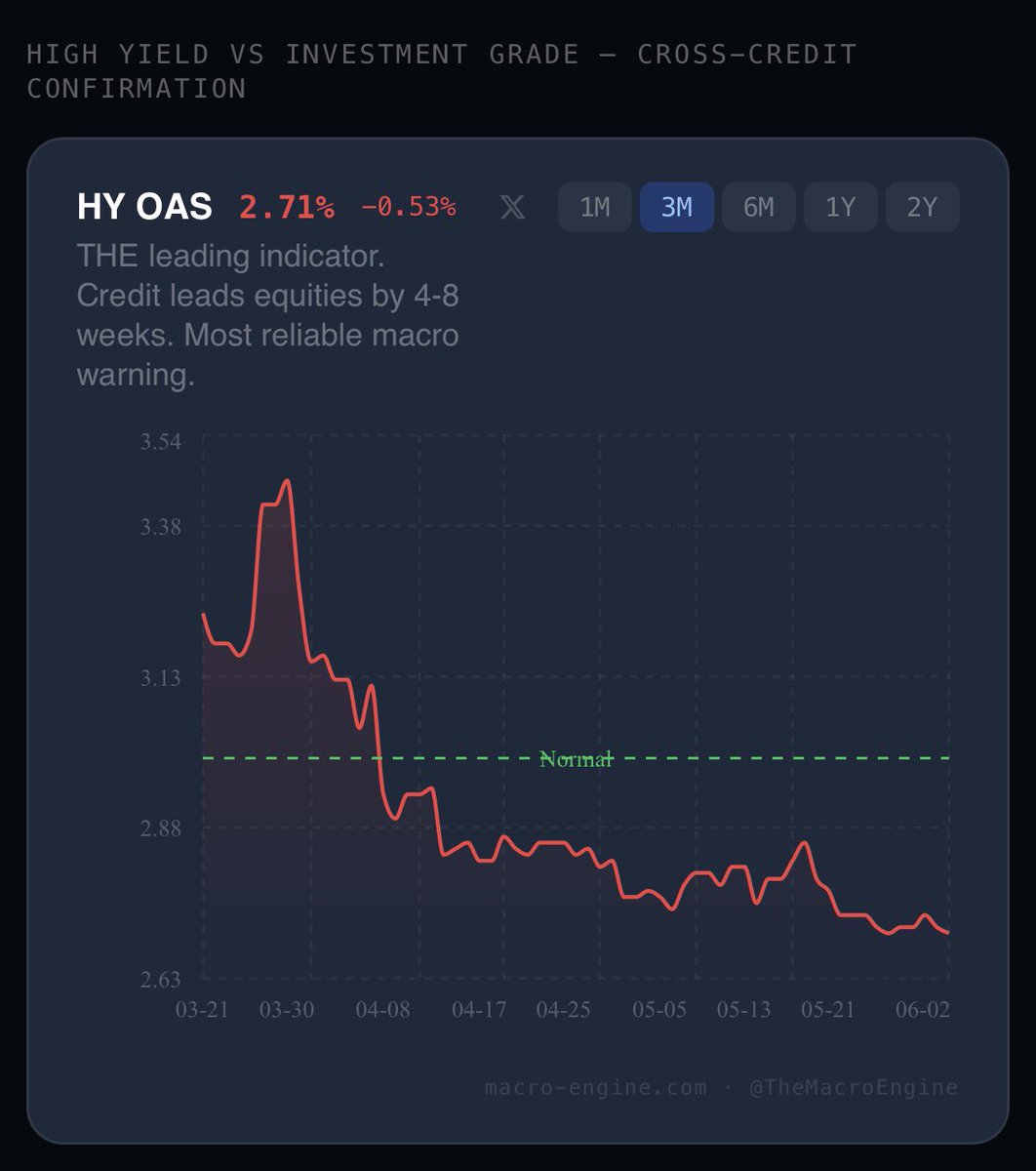 TheMacroEngine's tweet photo. Just a regression to the mean today, the bull market will continue.

1. S&P 500 margins are at an all time high and increasing
2. AI CAPEX is fueling the economy and added billions of dollars
3. The credit cycle is in full swing, credit is cheap and people are able to spend
4. QQQ is far outpacing SPY