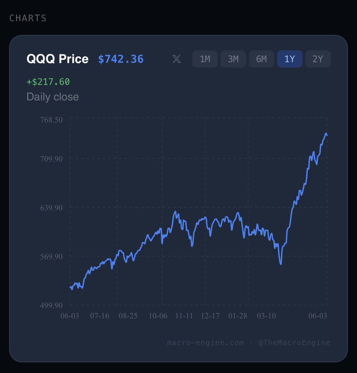 TheMacroEngine's tweet photo. Just a regression to the mean today, the bull market will continue.

1. S&P 500 margins are at an all time high and increasing
2. AI CAPEX is fueling the economy and added billions of dollars
3. The credit cycle is in full swing, credit is cheap and people are able to spend
4. QQQ is far outpacing SPY