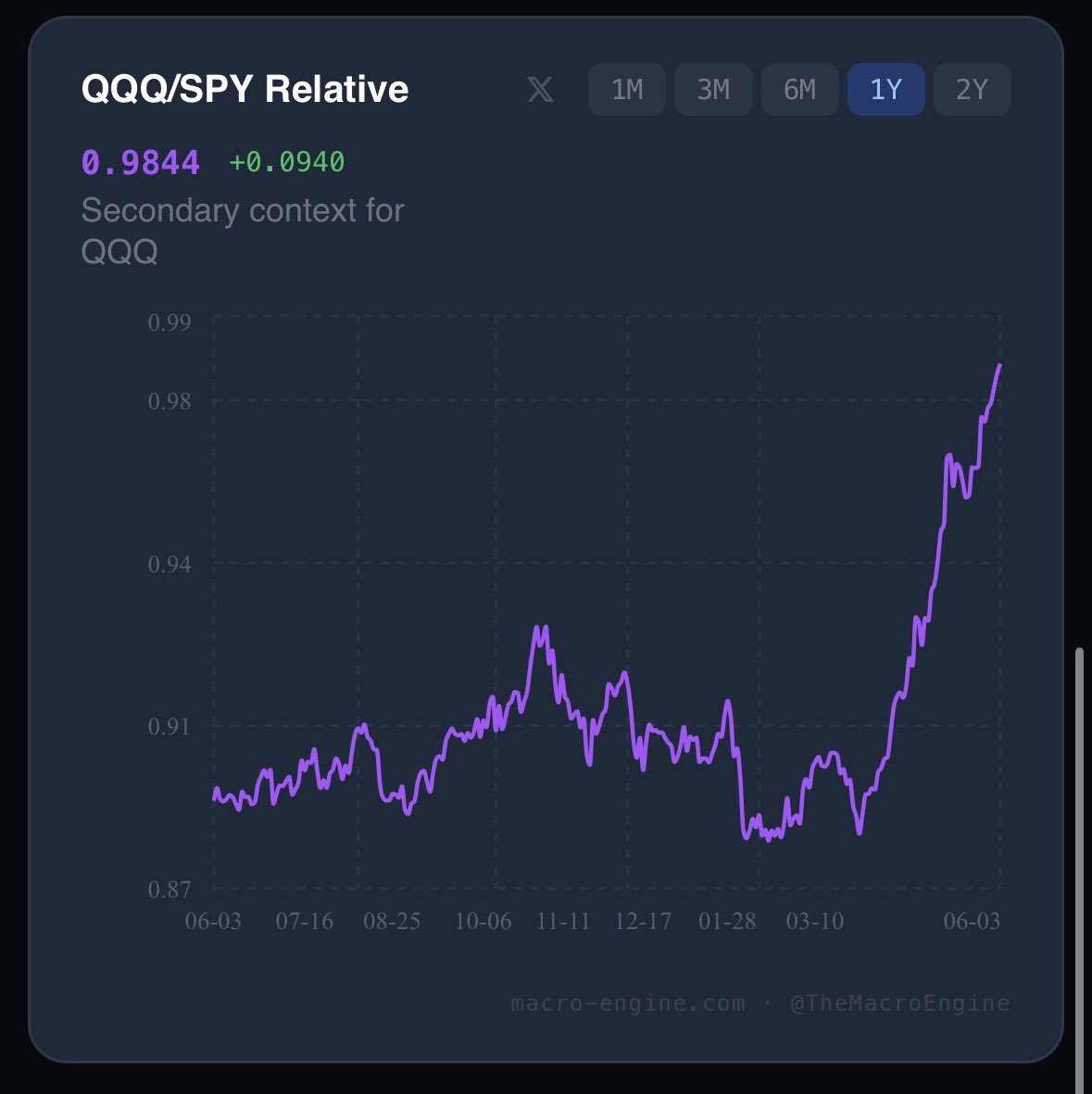 TheMacroEngine's tweet photo. Just a regression to the mean today, the bull market will continue.

1. S&P 500 margins are at an all time high and increasing
2. AI CAPEX is fueling the economy and added billions of dollars
3. The credit cycle is in full swing, credit is cheap and people are able to spend
4. QQQ is far outpacing SPY
