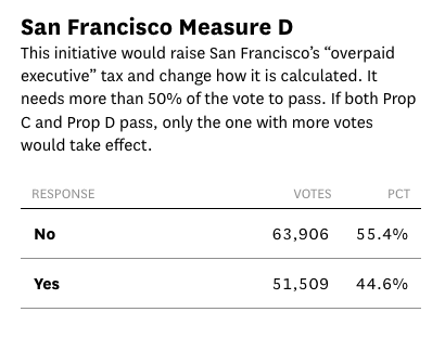 philchacko's tweet photo. @rohitdotmittal What needs to change with SF voters and in what direction? Not clear from your tweet.

Looks like SF voters voted down the Overpaid CEO Proposition fwiw. https://t.co/JLJNxAX0O7
