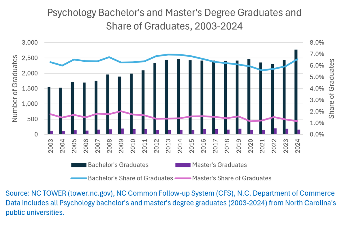 LeadNC's tweet photo. Analysis of UNC Psychology Graduates Reveals Rebounding Degree Production and Evolving Career Trends. Check out the full story for more information: https://t.co/jEiIqgjriF https://t.co/WcXyLAQ4Pn
