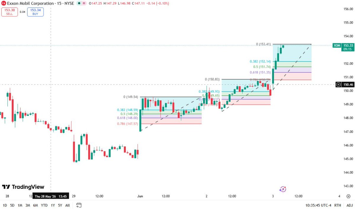 DavidKWilliams's tweet photo. $XOM  is giving a clean energy-sector breakout signal today. 🚨📊
On the 15-minute chart, Exxon Mobil moved out of the 148–150 consolidation range and pushed straight into the 153 area.
That tells me buyers are rotating into energy again.
This is not weak price action.
It is a clear short-term bullish breakout.
But after a fast move, I do not want to chase blindly near the top.
The level I am watching first is 152.1.
If $XOM pulls back and holds around 152.1, it means buyers are still defending the breakout.
The key support is 150.7–150.8.
As long as $XOM stays above that zone, the short-term bullish structure remains intact.
But this is not just about Exxon.
When $XOM moves, the market usually starts watching the entire energy chain:
$CVX — integrated oil major
$COP — upstream oil and gas
$OXY — oil production + Berkshire-linked energy play
$EOG — shale oil leader
$FANG — Permian Basin exposure
$SLB — oilfield services
$HAL — drilling and services
$BKR — energy technology + LNG services
$LNG — natural gas export theme
$XLE — energy sector ETF
$XOP — oil & gas exploration ETF
My view is simple:
If energy stocks start breaking out while tech is still strong, the market may be broadening beyond AI.
That matters.
$XOM is not just an oil stock.
It is a cash flow, dividend, energy security, and inflation hedge name.
Strong chart.
Strong energy rotation signal.
Strong sector read-through.
But entry price still matters.
I would rather wait for support confirmation than chase after a fast move. 🚀📊
Not financial advice.