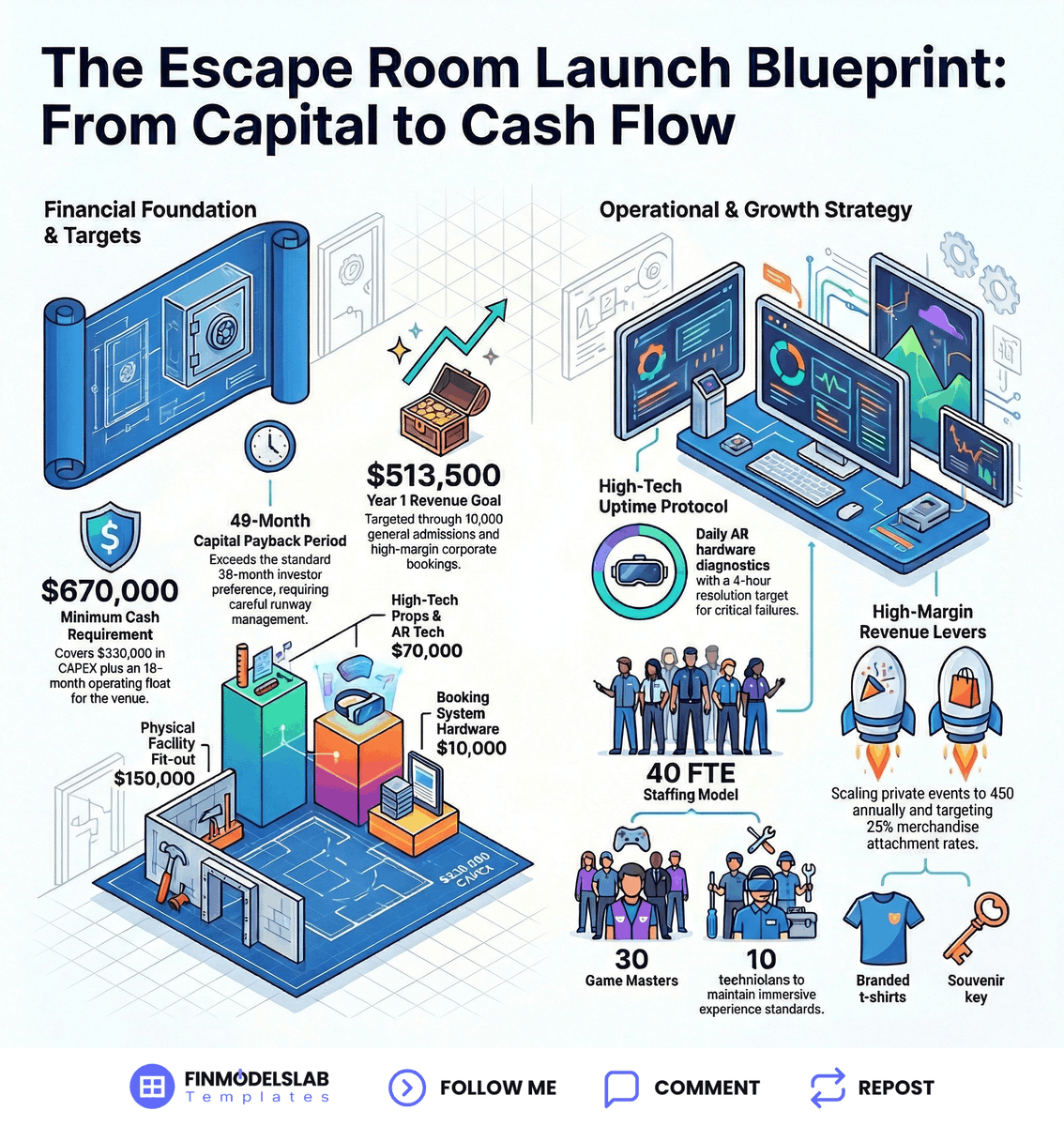 FinmodelsLab's tweet photo. Launching an Escape Room requires $670,000 in minimum cash.
Here are the 7 steps to hit breakeven by February 2026.
This guide outlines the operational sequence to launch an Escape Room business based on a validated 7-step opening table.

LAUNCH SEQUENCE FOR A SEVEN STEP ESCAPE ROOM:

• Define Concept (Validation): $38 GA Price — Lock themes to confirm revenue.

• Budget CAPEX (Funding & Setup): $670k Cash — Secure funds for stability.

• Lease & Zoning (Legal & Permits): $6k Monthly — Sign lease to lock location.

• Build Rooms (Build-Out): $70k AR Tech — Integrate props for the experience.

• Install Tech Stack (Funding & Setup): Feb 2026 — Deploy booking systems.

• Staff Operations (Hiring): 40 FTE Team — Recruit and train Game Masters.

• Drive Initial Traffic (Marketing): 10k Visits — Spend budget to fuel 2026.

If you remember one thing, secure $670k in cash early to sustain operations until your February 2026 breakeven.

Comment 'START' and I’ll send the full opening steps table

#EscapeRoom #BusinessPlanning #Operations #StartupChecklist 

Visit to learn more: https://t.co/SDI0mXogy8