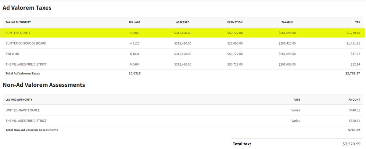BobHealey18's tweet photo. Hardly the windfall to the taxpayer or the sky is falling loss to the county.

Let’s look at a generic Sumter County Florida Tax Bill:

What you see highlighted on this bill, based on what was passed out of the legislature, is the ONLY thing that will change.

The first year when they raise the Homestead Exemption to $150,000.00. The new tax rate will be the following Assed Value $312,420.00 minus Exemption $150,000.00 Equals taxable $162,420 times the mill rate of .00489 which will Equal New tax of $794.23.

Then you add all the other that remain the same: $794.23 + $1,411.81 + $47.92 + $12.14 + $448.31 + $320.71 New Tax equals $3,035.12 vs old tax $3,520.59 a savings of $485.47

The second year following the same math with an Exemption of $250,000.00, The new tax rate will be the following Assed Value $312,420.00 minus Exemption $250,000.00 Equals taxable $62,420 times the mill rate of .00489 which will Equal New tax of $305.23

Then you add all the other that remain the same: $305.23 + $1,411.81 + $47.92 + $12.14 + $448.31 + $320.71 New Tax equals $2546.12 vs old tax $3,520.59 a savings of $974.47
