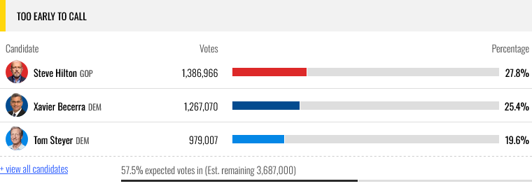 RanDeeOne2's tweet photo. @ElectionWiz yeah It's stalled right here.

When Hilton continued to do well, in fact opened up to a +2 point lead https://t.co/fNku1iURIt