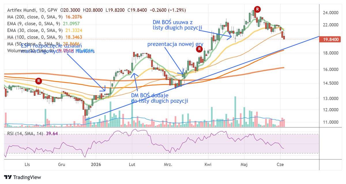 space_gpw's tweet photo. #ART, Artifex Mundi, nadeszła korekta. YTD nadal + 49%. Do MA100 może dojść, a potem się zobaczy. Transakcje wygladają czasem jak z automatu, a zatem ktoś większy wychodzi. Ja trzymam. https://t.co/5vULLr5bQ1