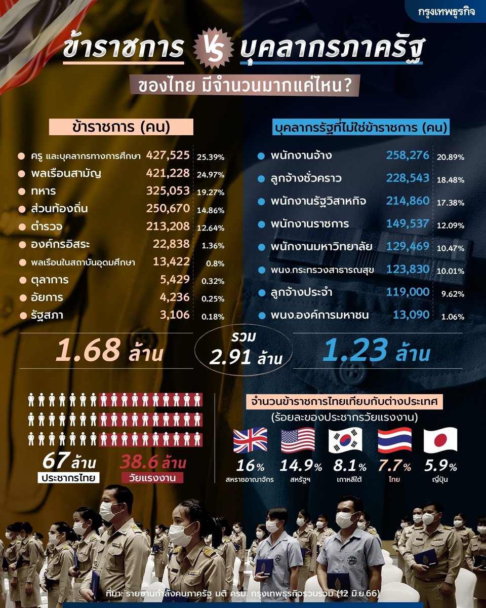 MeDecentralize's tweet photo. @alexandiary3 เลือกเอาครับ จะลดส่วนไหน ข้อมูลเก่าหน่อยแต่คิดว่าตัวเลขไม่ต่างกันมาก https://t.co/dwm1NvgBjA