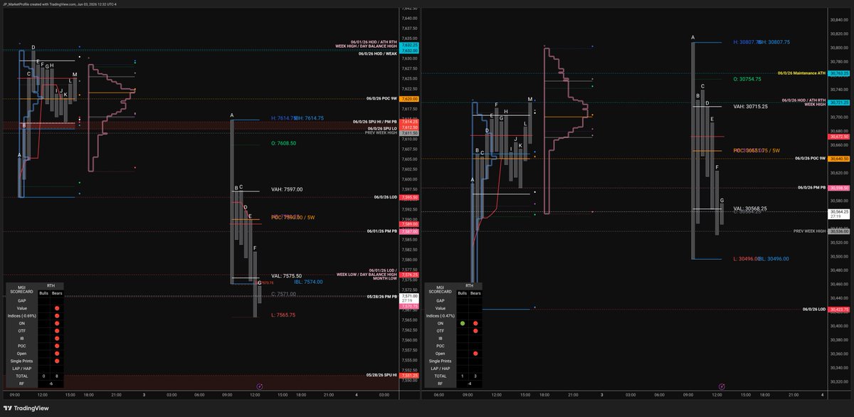 JPMarketMap's tweet photo. Midday Market Update: June 3, 2026 📊

Tough read today, especially NQ. We started with a disconnect between the two indices: NQ’s overnight inventory was long, while ES was short.

ES: 
⦿ Price got rejected at the upper distribution right at the open. 
⦿ Overnight inventory was short. 
⦿ Took the IB Low in F-Period, and once it took the 5/28 Afternoon Pullback, it placed the daily Down. 
⦿ G-Period started with single prints for the bears. Score is 8-0 bears with Value totally lowered. MGI leans heavily bearish. Look for rallies higher to short. 📉

NQ: 
⦿ Overnight inventory was long. 
⦿ A-Period took both the ON High and ON Low. 
⦿ Very rotational back and forth around yesterday’s value. Value currently unchanged. 
⦿ Score is 3-1 bears, but not having the IB break makes things difficult. Be patient and trade the edges for now, though odds of taking an IB remain high. ⚖️

If you want to absorb the Market Profile proficiency from years of experience of @PaulAsmar5 join us at: 🔗 https://t.co/w6D8vv2jdA 

#nq #es #futures #marketprofile #tradeify #cb2724

🚀 If my work adds value, consider supporting the research:
https://t.co/Te6suwawMH