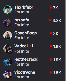 Aders_OG's tweet photo. Shxrk x Peterbot got 7k viewers constant😭 https://t.co/PhPocuzTWD
