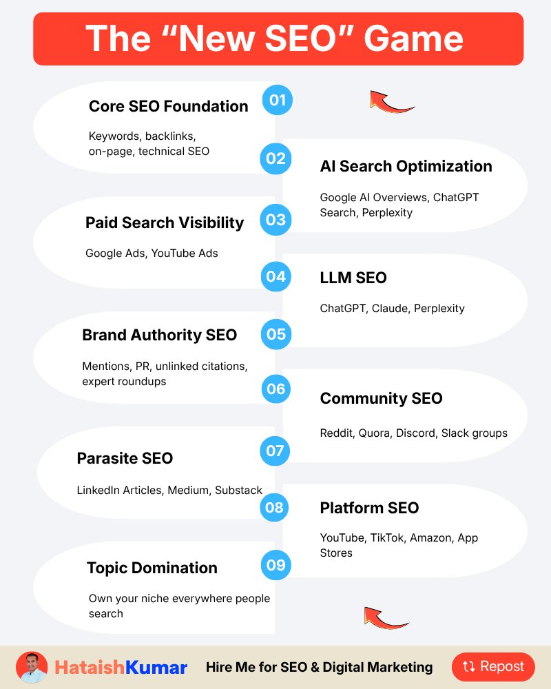 hataishkumar's tweet photo. The “New SEO” Game 

I Built My Strategy Around the “New SEO” Game.

➕ Follow @hataishkumar for more SEO + Digital Marketing tips. https://t.co/xRLL3laDUp