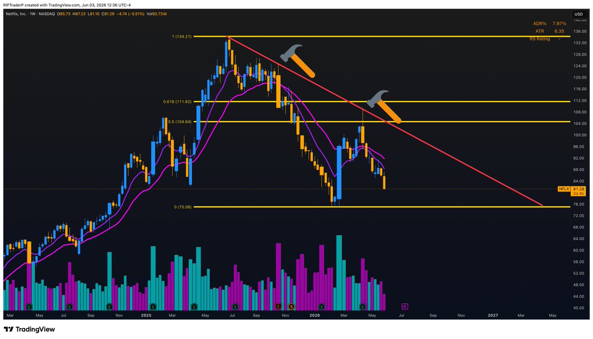 rip_trader's tweet photo. $NFLX  I think it is heading toward $75.

The stock just got rejected hard at the $105-$108 zone, which happens to line up with both the trendline resistance and the 0.5 Fibonacci retracement.

That's not the kind of price action bulls want to see.

For traders, I would be very careful here. A lot of people are chasing strength while ignoring the rejection.

Investors and traders are playing two completely different games. I'm talking strictly from a trading perspective.