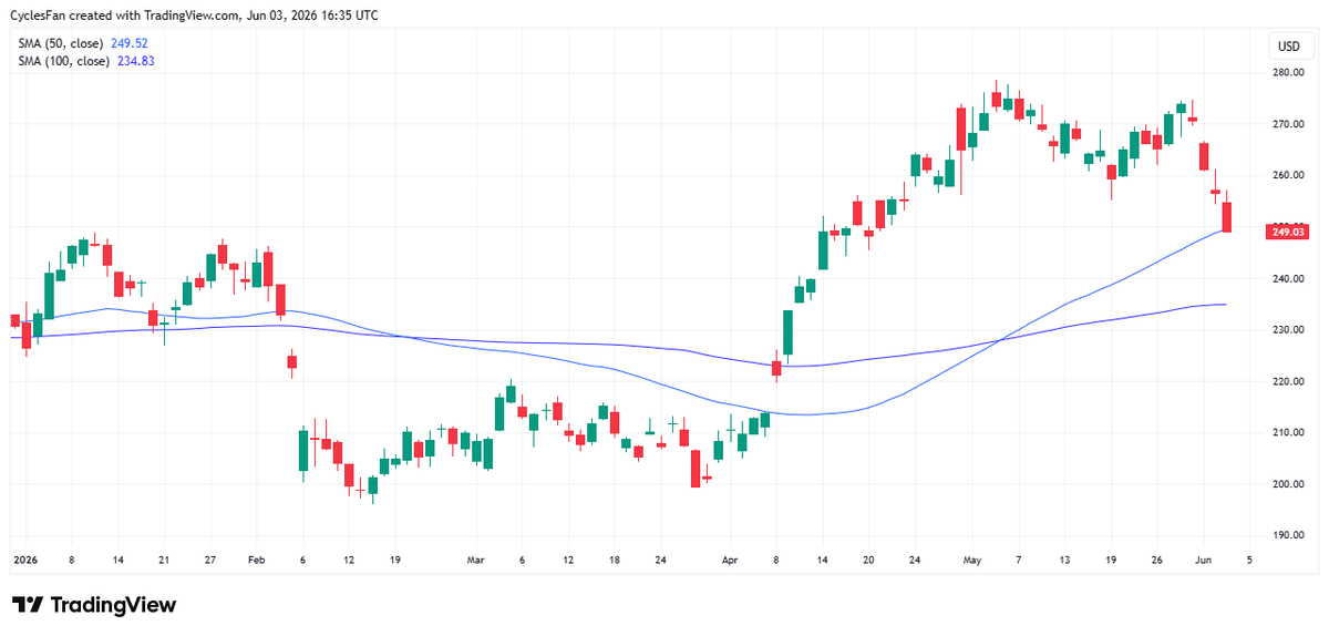 AMZN - After topping on May 5 it has dropped all the way to the 50 AMZN - After topping on May 5 it has dropped all the way to the 50