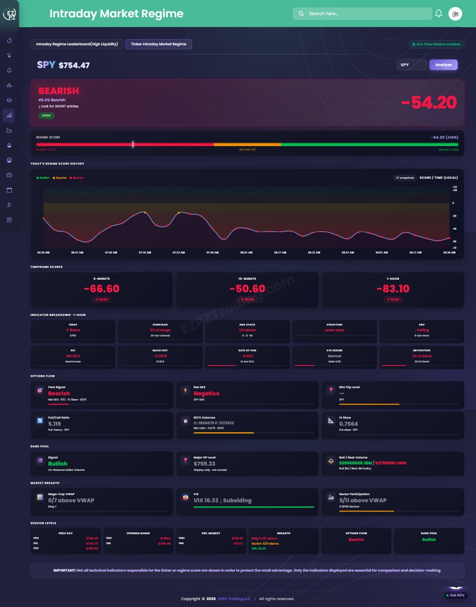 userofintellect's tweet photo. How does this help retail traders?

No more guessing. No more stress. No more psychological games. No more staring at 200 indicators trying to make sense of the market.

Instead, you get one proprietary composite score with actionable insight explained by built-in AI, created to simplify decision-making and keep traders aligned with the right side of the move.

We changed the odds ratio by a large margin.
Wen automation? 
There is no stop on this train. #EZPZ