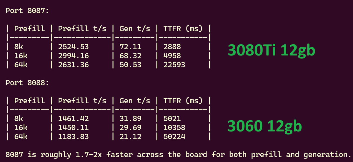 LeTechLead's tweet photo. I maxxed out my systems.

2x3090 
1x 3080Ti 
1x3060 
1x 1660 super 
1x rx570 
1x 1650 https://t.co/rH1EY5270k