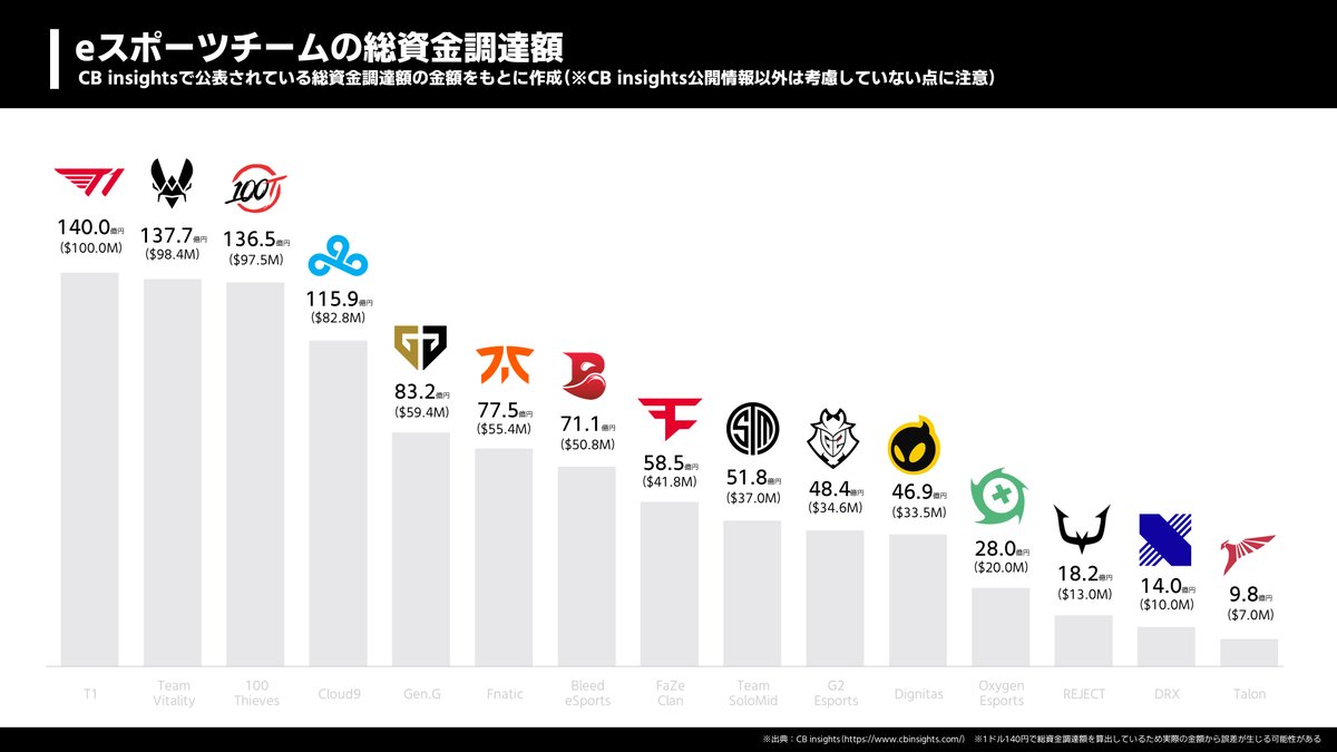 toriyama_1995's tweet photo. 📝eスポーツチーム 総資金調達額

世界的に著名なeスポーツチームの多くが資金調達を行っているようです

果たして、eスポーツチームにお金を投じる投資家はどのように考えているのか。eスポーツ界にどのような価値、将来性を感じ、投資するのか

eスポーツ業界をどう見ているのか…気になるところすね https://t.co/h7t1izQ4th