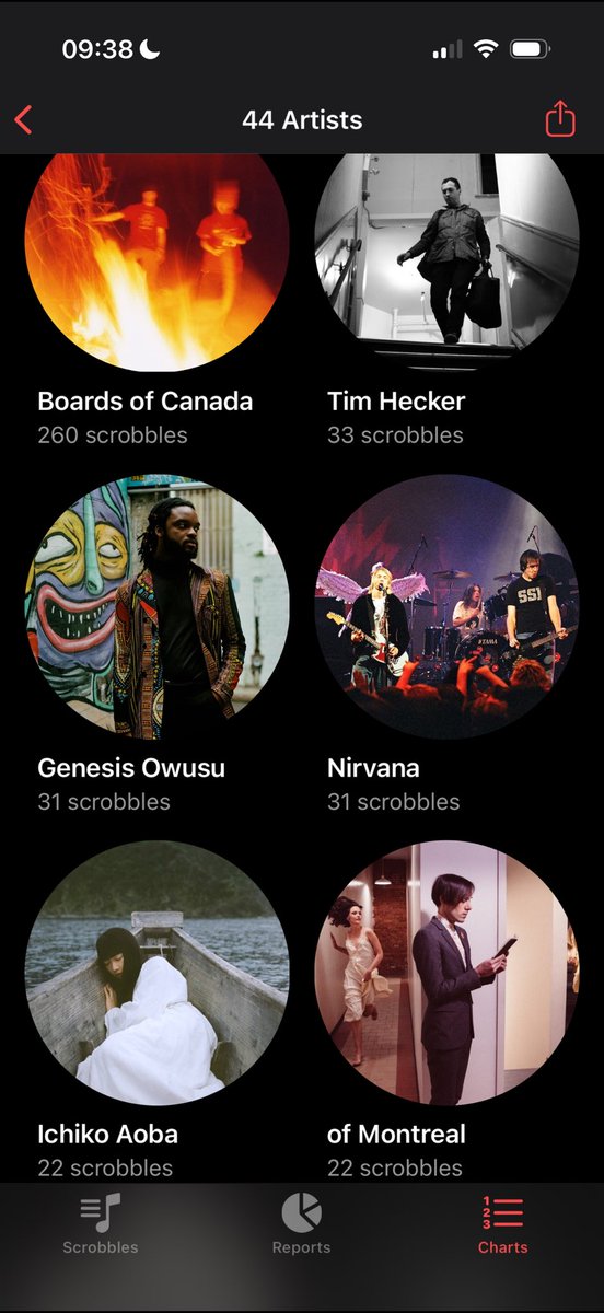 musentango's tweet photo. top artists of the week! 

lol https://t.co/cIgQgsIWx2