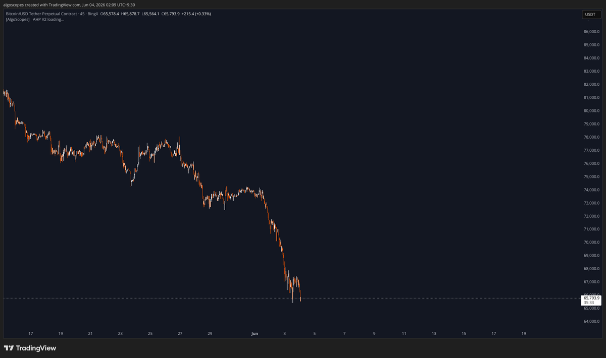 AlgoScopes's tweet photo. 🔹 Update for ID 230
🔹 BTCUSDT.P
🔹 Entry Price reached
🔹 Bullish Navarro200
🔹 Interval : 45
🔹 Entry : 65868.4
🔹 Stop : 65503.9
🔹 Targets : [66233, 66605.2, 67031.1, 67345.8]

#BTCUSDT.P #Crypto #BINGX #BTC https://t.co/1OuB7ZGfLu