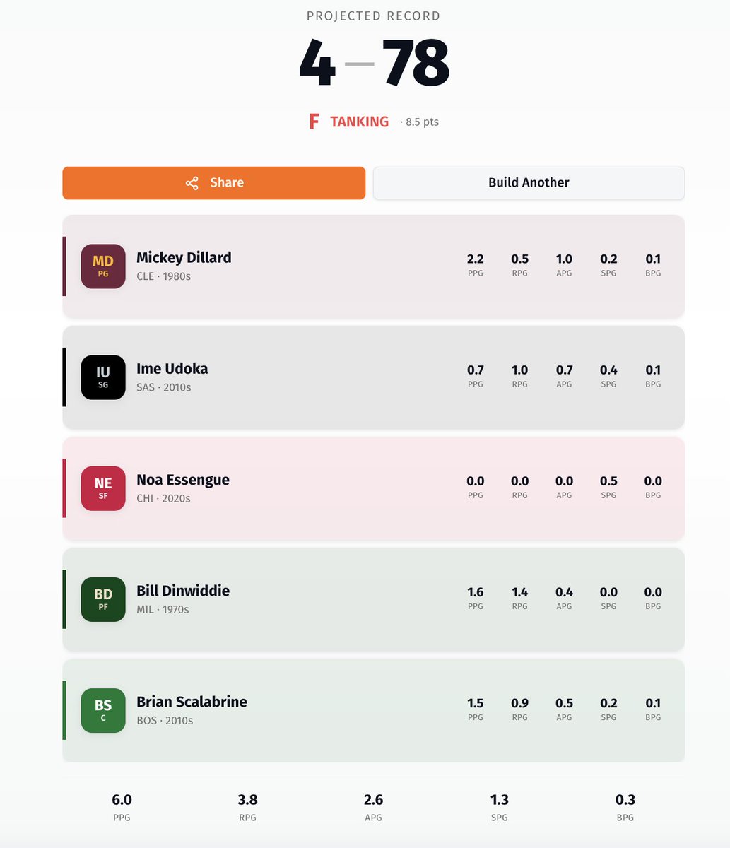 postureless's tweet photo. you can go 82-0 but can you go 4-78? https://t.co/GoH7OOpYAf