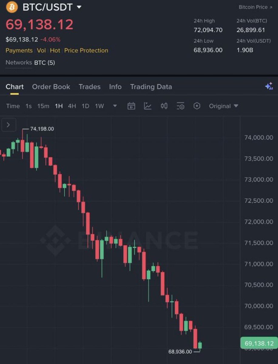 PuffyBull's tweet photo. #Bitcoin Finally dumped below $69,000 !

As promised,
I want to change someone's life and send 1 $BTC (~$69,000) to one person by Tomorrow.

Rules:👇👇

 -Like and retweet.

-Follow 👉 @PuffyBull

- Join TG 👉 https://t.co/HmgtIxgugA 

Comment *DON* 

Random winner in 20 hrs https://t.co/fp2WGU3Mvr
