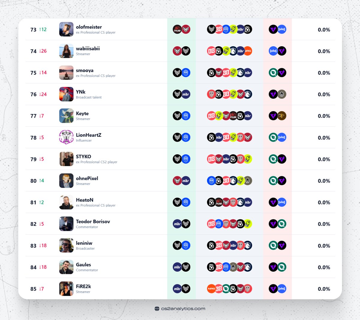 CS2Analytics's tweet photo. Round 3 isn't even over yet, and already 13 out of 85 Pick'ems are at 0%!

Stage 1 sure isn't kind to Pick'ems...

Check well-known names' Pick'Em chances LIVE!
👉 https://t.co/YFOqpRUr2J https://t.co/OuGhK4NHey