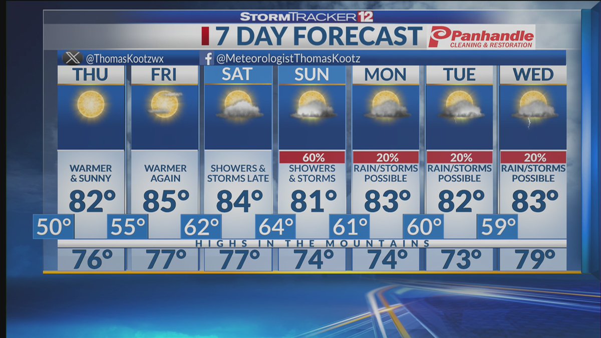 StormTracker12's tweet photo. Warm and dry conditions expected to continue through most of Saturday, with highs in the low 80s Thursday and mid-80s Friday. Showers and storms return overnight Saturday and continue into Sunday. Drier weather returns early next week. Latest Here:https://t.co/zhYdN8WSxC https://t.co/FWZr69AZzG