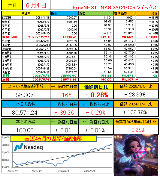 SP500TARO500's tweet photo. 最速基準価額予想　リポストよろ
🥴🥴🥴🥴🥴🥴🥴🥴🥴🥴🥴🥴
6/4基準価額予想  7時為替
オルカン　ナスダック
🥴🥴🥴🥴🥴🥴🥴🥴🥴🥴🥴🥴
オルカンちゃんもナスちゃんも今日は休憩よ
#NISA   #投資 https://t.co/VfUP2VDrzt