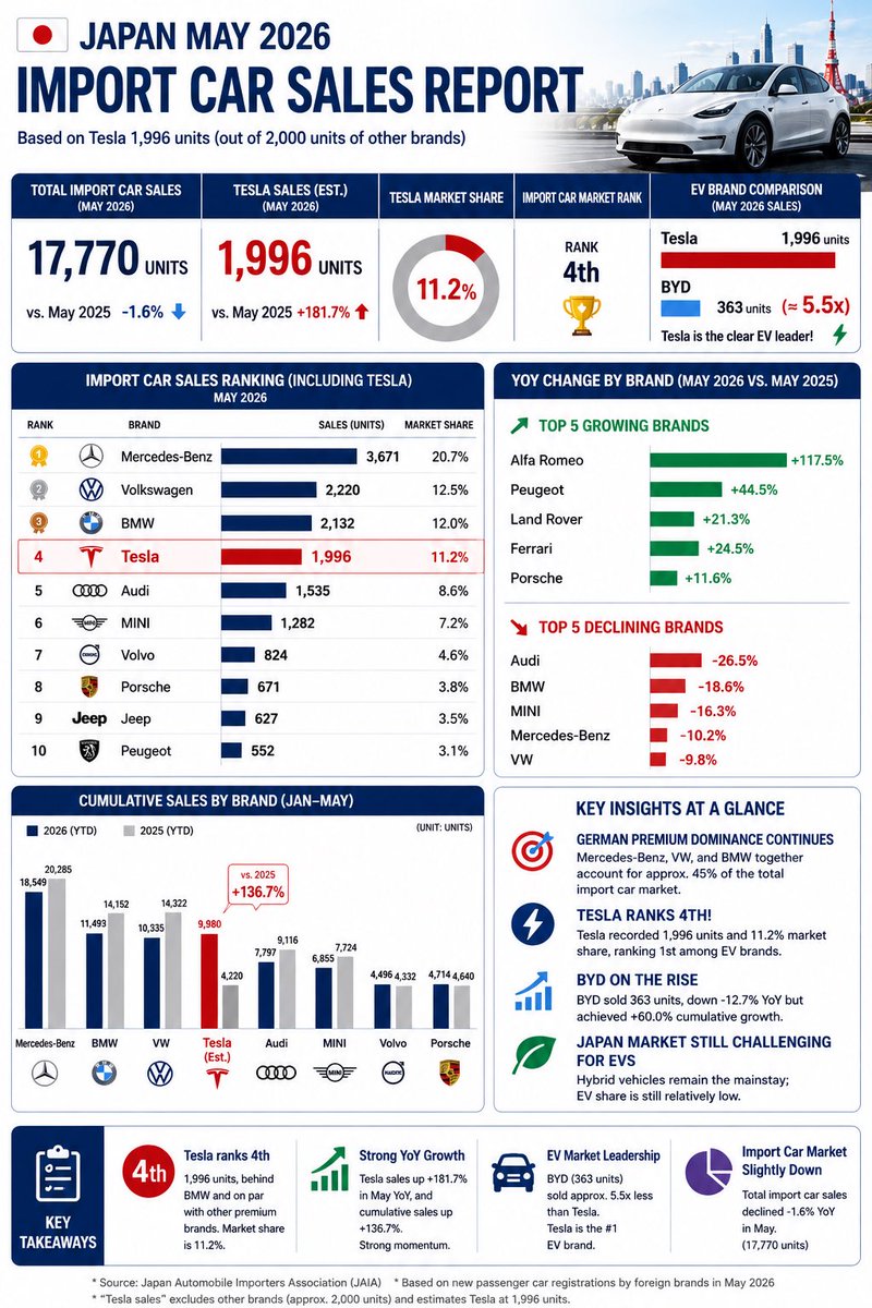gfIjd7gfEeTgwDz's tweet photo. Japan May 2026 
Import Car sales report
(tesla sales 1,996) https://t.co/laV59XHzA5