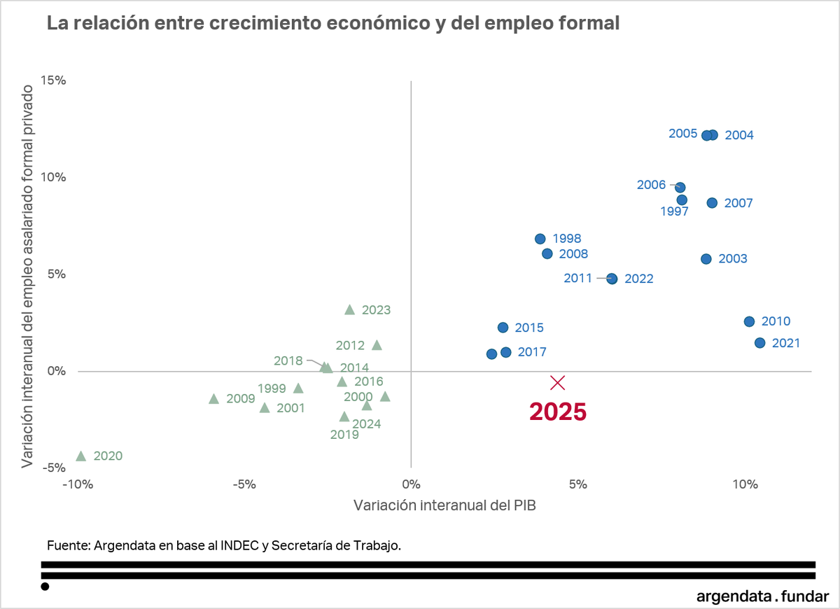 danyscht's tweet photo. En 2025, creció la economía y se destruyó empleo formal. El cordón umbilical de crecimiento a empleo se rompió. https://t.co/HfWecnfiFn