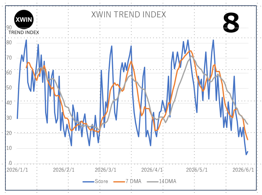 xwinfinance's tweet photo. 📊【XWIN TREND INDEX | June 4, 2026】
Overall Score: 8 / 100

• 80–100 = Strong Uptrend
• 60–79 = Moderately Bullish
• 40–59 = Neutral / No Clear Direction
• 20–39 = Moderately Bearish
• 0–19 = Strong Downtrend

7-Day Moving Average: 16.00 / 100
14-Day Moving Average: 26.29 / 100
Market Direction: Strong Downtrend
"The score remains significantly below both the 7-day and 14-day moving averages, confirming continued deterioration in both short- and medium-term trends. The market remains characterized by a lack of buyers rather than excessive selling."
―――――――――――――――――――
Market Summary

• BTC briefly fell below $66,000, testing a critical support zone
• Spot BTC ETFs recorded their 12th consecutive trading day of net outflows
• BTC ETFs saw approximately $445 million in daily outflows and $1.93 billion over the past 7 days
• ETH ETFs recorded approximately $313 million in net outflows over the past week
• ETH fell below $1,800, reaching its lowest level in nearly three months
• Approximately $1.29 billion in crypto positions were liquidated during the past 24 hours
• More than $1.07 billion of those liquidations were long positions
• Market attention has shifted toward the defense of the $65,000 demand zone
―――――――――――――――――――

On-Chain & Technical Trends

• Coinbase Premium remains weak and in negative territory
• U.S. institutional spot demand continues to be subdued
• IBCI remains at 9.52, maintaining its Accumulation Zone status
• SSR has declined to 10.6, indicating substantial dry powder remains in the system
• Short-Term Holder (STH) capitulation has reached one of the highest levels of 2026
• Approximately 53,800 BTC were transferred to exchanges at a loss
• Exchange BTC reserves continue to rise, signaling potential sell-side pressure
• Market structure is currently classified as "Fragile / Distribution"

―――――――――――――――――――

Sentiment

• Crypto Fear & Greed remains in Extreme Fear territory
• Predictions of BTC falling below $60,000 are increasing
• Retail investor capitulation appears to be accelerating
• Meanwhile, some whales have started accumulating again
• Whale vs. Retail Delta is trending upward
• BTC CVD data shows signs of whale buying activity
• Market sentiment remains overwhelmingly pessimistic
• Historically, extreme fear has often preceded major recoveries
―――――――――――――――――――
U.S. Traditional Markets
• The S&P 500 remains near all-time highs
• The NASDAQ continues to be supported by AI-related stocks
• Capital continues flowing heavily into the technology sector
• AI-focused ETFs remain strong beneficiaries of investor inflows
• Ray Dalio has warned about potential signs of an AI bubble
• The divergence between equities and crypto continues to widen
• The U.S. Department of Justice has launched an investigation into parts of the private credit market
• This week's key macro event is the U.S. Non-Farm Payrolls (NFP) report
―――――――――――――――――――
Overall Assessment
Bitcoin remains in a correction driven primarily by weak demand rather than aggressive selling pressure. Twelve consecutive trading days of ETF outflows, a persistently negative Coinbase Premium, and rising exchange inflows all point to continued weakness in spot-market demand.
At the same time, IBCI remains firmly within the accumulation zone, SSR continues to decline, and early signs of whale accumulation are emerging. Combined with the extreme capitulation among short-term holders, several indicators associated with historical bottoming phases are beginning to appear.

Key Factors to Watch Today

• Defense of the $65,000 demand zone
• Potential reversal in BTC ETF flows
• Recovery in Coinbase Premium
• Further deleveraging in Open Interest (OI)
• Progress of the CLARITY Act
• Stabilization of Short-Term Holder selling pressure

Current Conclusion
The market remains in a strong downtrend. However, with an overall score of 8 compared to a 7-day moving average of 16.00 and a 14-day moving average of 26.29, investor fear has reached one of its highest levels of 2026. While short-term relief rallies remain possible, a sustainable trend reversal will require a recovery in ETF flows and a return of genuine spot-market demand.
#Bitcoin #BTC #Crypto
#XWINTrendIndex #OnChainAnalysis
#ETF #InstitutionalFlows #DigitalAssets
#MarketStructure #CryptoResearch #xWINResearch
