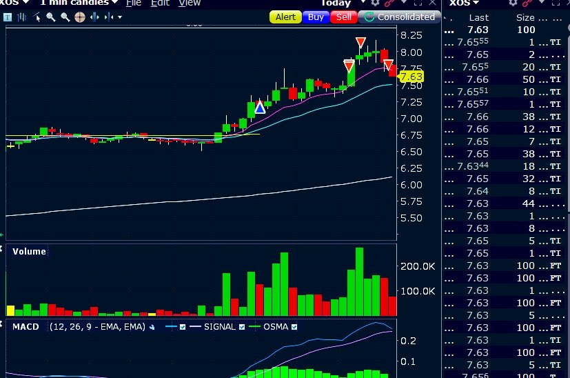 traderMilo's tweet photo. One trade today $XOS decent scalp pre market. Didn’t take any other trades. #StocksToTrade https://t.co/bsPzILYN4l