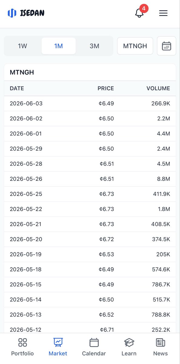isedan's tweet photo. Where's MTNGH going? 

What trend does the traded volumes reveal?

Looking at the data, the volume spike of 8.8M shares on May 26 acted as the catalyst that moved the price from ¢6.73 down to ¢6.51.

This price stagnation on heavy volume is what we define as "Churning"—an institutional dump where high market effort from large players results in minimal price movement.

It is worth noting that this heavy distribution followed a period where the price was driven up by notably smaller volumes, such as the 374K and 411.9K trades seen in the days preceding the 8.8M spike.

Volume has tapered off to 266.9K as of June 3, leaving the stock in a consolidation phase.

The ¢6.51 level has clearly emerged as a crucial support level to watch, and it will be interesting to monitor if this floor holds now that the elevated institutional volume has subsided.