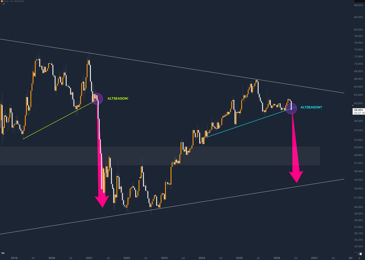 moonshilla's tweet photo. HOLY SHIT.. 
DO WE GET THE 11D 🕯️ CLOSE BELOW BLUE..?

$BTC.D $ALTS https://t.co/gq007cgdpk