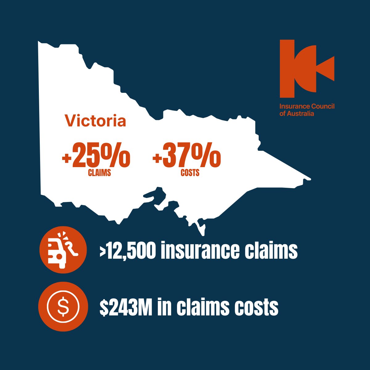 ICAUS's tweet photo. 🚗A car is stolen or broken into in Victoria every 42 minutes According to new analysis released today by @ICAUS, motor vehicle theft claims have again surged in Victoria while declining in every other state. Change is possible. 🔎 Click in comments to read more https://t.co/w7ZlqDxdzF