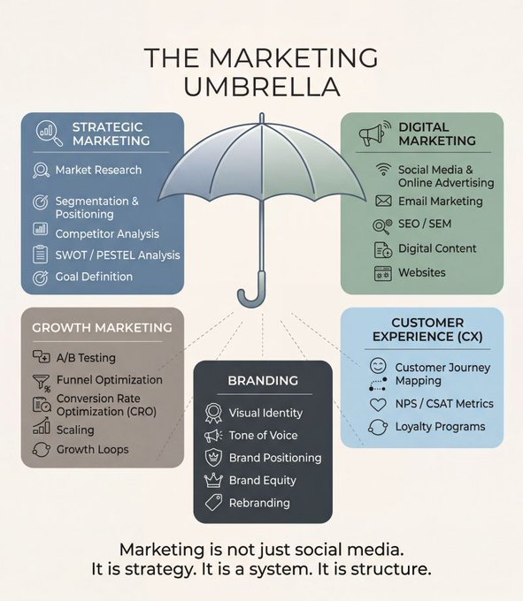 Nobility_99's tweet photo. The Marketing Umbrella https://t.co/dpHfOVHNfq #marketing #strategicalignment https://t.co/bOjTqXxDGD