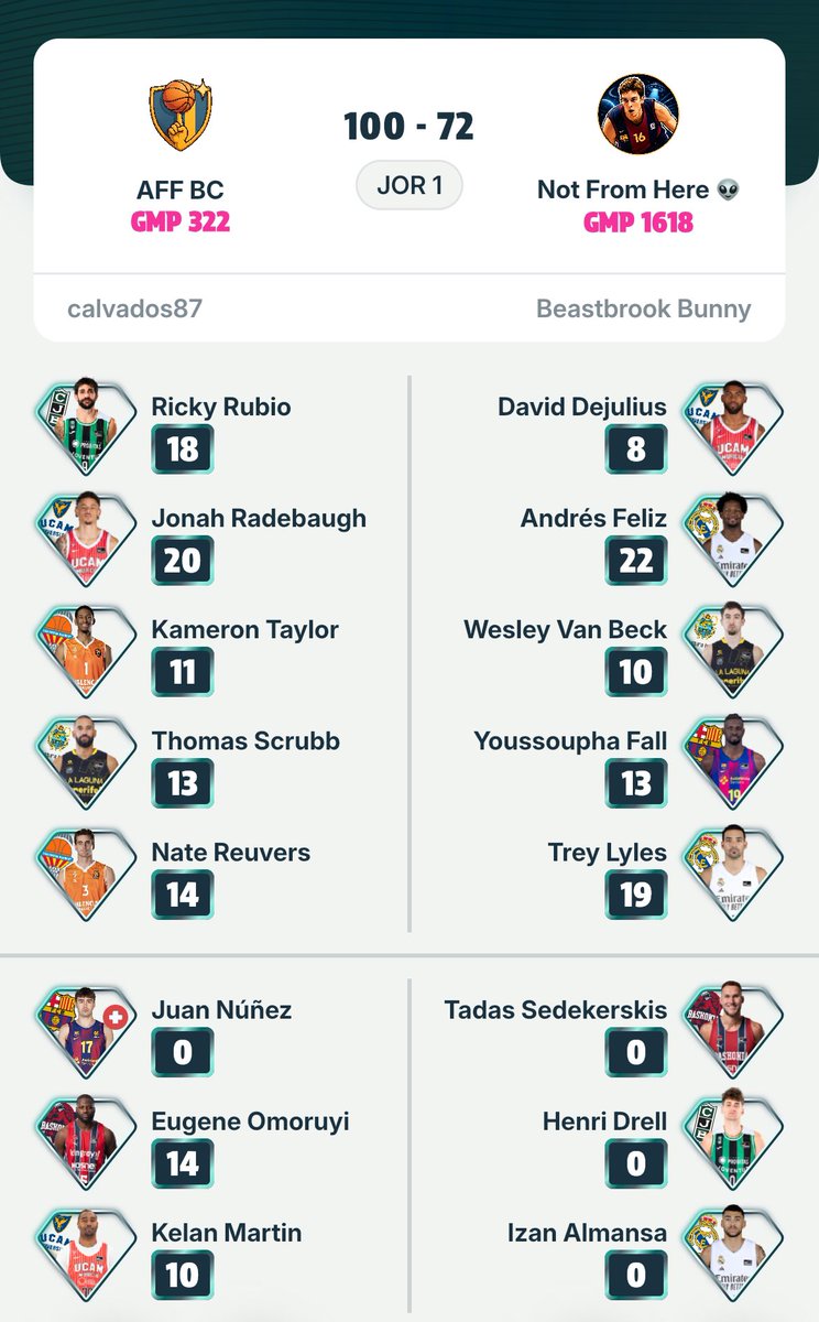 RingFantasyACB's tweet photo. Pocos picos en esta Jornada 1 de #PlayoffsACB

Como van vuestros partidos?!🍿👀

Los cuartos en @RingFantasyACB son a ida y vuelta, cada punto cuenta!😴

Así va vuestro CM, jugando fuera todos los Game 1! #Cenicienta #WeBelieve https://t.co/hmIRjfL8Wf