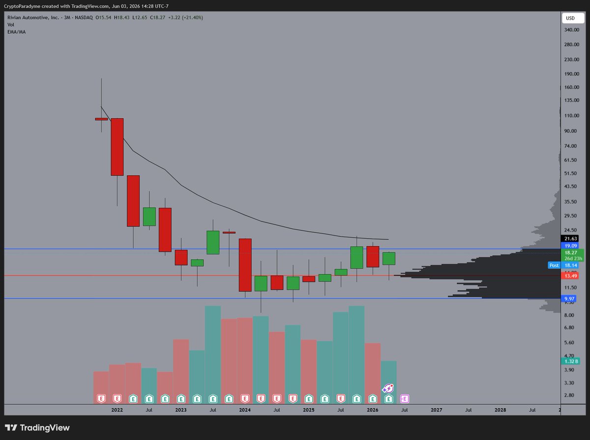 CryptoParadyme's tweet photo. $RIVN close the quarter over the ipo vwap and we are going higher. https://t.co/68uPFVq2gs