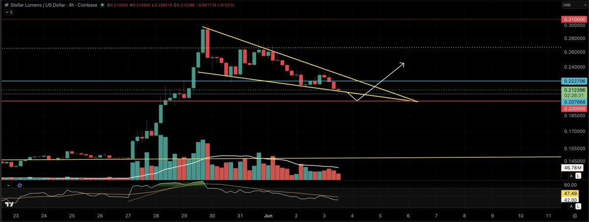 XRPathologist's tweet photo. For those of you who hold or follow #XLM, an asset that I've owned for almost a decade, it is showing a very clear falling wedge structure on the 4H. I am expecting a decent pop to the upside in the coming days. 

Keep in mind that with falling wedges, you often see them fall out of the bottom before reversing back through the top of the structure. In this case I would expect that to be a possible bounce at .20.