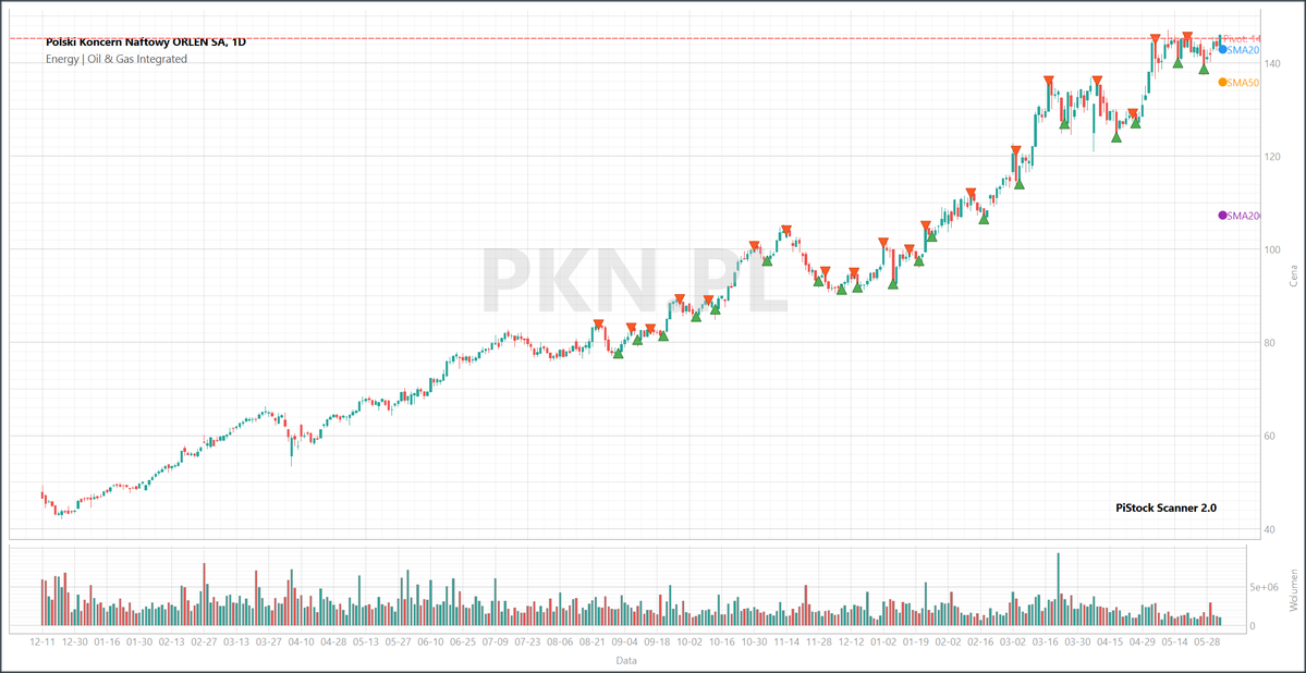 TomPiStock's tweet photo. #GPW: $PKN, $ULG dwa różne setupy, obydwa fajne. https://t.co/pHdHKFQ2Kq