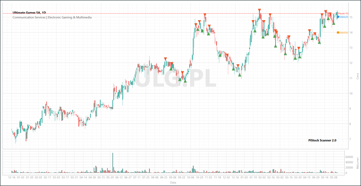 TomPiStock's tweet photo. #GPW: $PKN, $ULG dwa różne setupy, obydwa fajne. https://t.co/pHdHKFQ2Kq