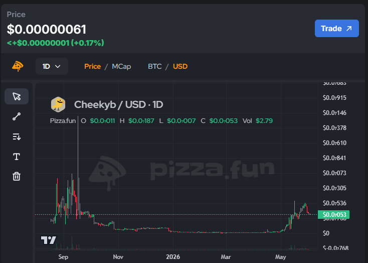 Decentralizd's tweet photo. cheekyb holding up better than bitcoin 

https://t.co/cCVFC13sqr https://t.co/qtSZKx6r3H