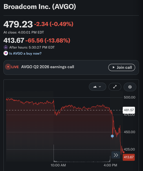 SOU_BTC's tweet photo. 【速報】🇺🇸 ブロードコム $AVGO 時間外 -13.68% https://t.co/83ciZBeM59