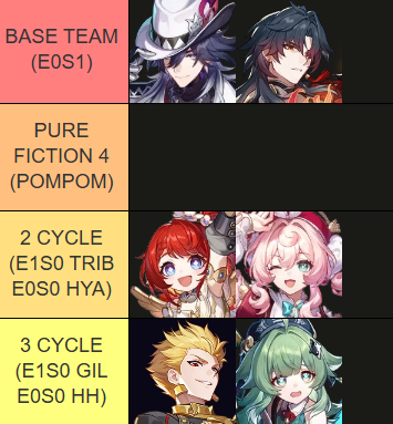 timelyashveil's tweet photo. gilgamesh e1s0 (+ huohuo e0s0) comparison with tribbie e1s0 (+ hyacine e0s0) in an ashveil-mortenax blade team vs moc, pure fiction, and aa knight ii
average 30 substats used

before replying/commenting, please read the explanation below. 

as usual, all the dps in this team has 100% crit rate to ensure no miss crits. gil and tribbie has 30 substats total on 3 substats that they need: atk%, cr, cdm for gil and hp%, cr, cdm for tribbie.

in case of gil, i think his e1 > s1 as of now. my previous moc testing with s1 results in 2 cycles, while with e1 i was able to squeeze in a 1 cycle clear (with s5 fall of aeon). it makes him more or so the same as tribbie, whereas e1 > s1, which is why i decided to test them with 2 costs on eidolon instead of signature. 

overall, i think the difference isn't *that* far? e1 tribbie does shine the more enemy there is, so it makes sense as to why she performs better on pure fiction, whereas on moc and knight ii (minus the joy ascendant on knight ii) the enemy benefits more towards single target. but assuming you want to compare with e0s1/e0s0 on gil, the difference will be more prevalent than this. 

so, does gil now became an ashveil-mblade bis? 
i would say, kind of? in pure fiction, tribbie is still better to run, but as for other endgames, i think running gil in place of tribbie could work really well, due to how he can become the fua driver thanks to his action forward mechanic.

the one weakness that he has that i can think of is probably his multiplier, but on a second thought, the devs (probably) is already set on having him on saber team (and he already did decent on that team). plus the fact that ashveil-mblade is likely still getting a new dps that fits them better in the future. so as of right now gil is more or so a placeholder before a new dps comes (*cough avensp *cough)

but i don't deny how good their synergy is currently, as gil now is stuck only on 2 teams: saber team and this ashveil-mblade team (his hypercarry is just eh). but it's still v1, so later beta could change more things.

if you're wondering if you should pick him or e1 archer, i would suggest to wait until 4.4 comes and (emphasis on if you're an ashveil-mblade main) wait until the 4.5 beta by then to see if there's anyone new that would fit them better, because gil is currently tied to saber team and this team (this is unless you don't want to pull anyone new).

thankyou for reading! the vids on moc/pf/aa will be posted below.
