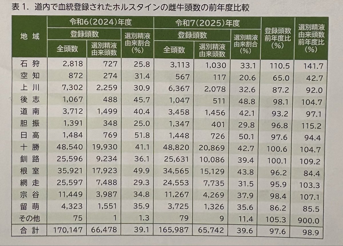 TCl1031's tweet photo. 道内で血統登録されたホルスタイン雌牛頭数の比較👀

根��管内は選別精液由来頭数が前年比84.4％

長命連産事業もあり、比較的���価な選別精液を活用しやすい環境だと思っていたので少し意外でした💦

ちなみに弊社では、精液・受精卵ともに8割程度が選別精液由来です😊

うちが特殊なのかな🤔❓ https://t.co/0ND5PNeKpD