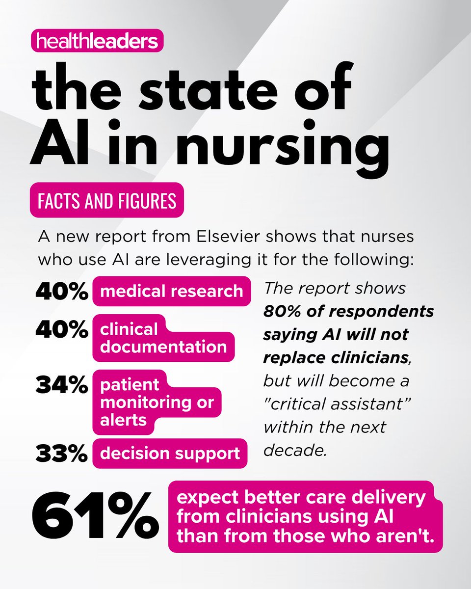 HealthLeaders's tweet photo. As the world tries to make sense of #AI, the #healthcare industry has taken a full-steam-ahead approach. Here are some #statistics about the current state of AI in #nursing, according to a report by @ElsevierConnect: https://t.co/EwntwPcspw https://t.co/6rGvY6Tim6